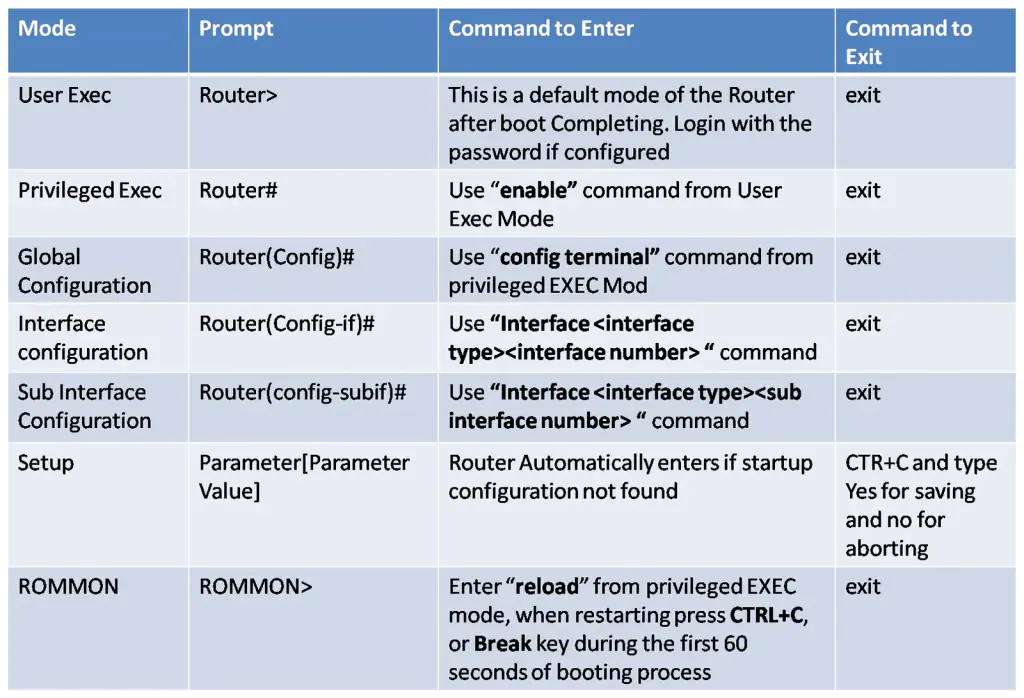 A table with three columns and nine rows displaying different modes of a router, their corresponding prompts, and commands to enter or exit each mode. The modes include User Exec, Privileged Exec, Global Configuration, Interface Configuration, Sub Interface Setup, and ROMMON. The table is color-coded in blue and white for readability.