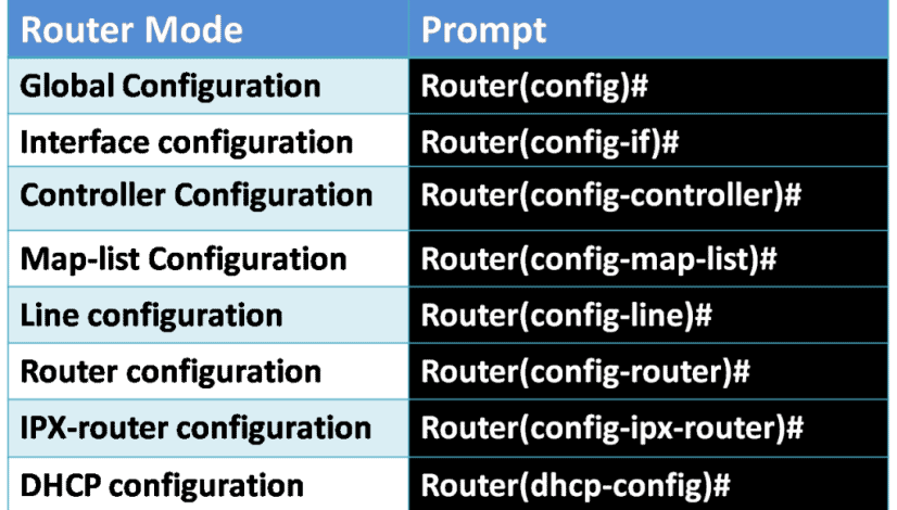 Cisco IOS Mode