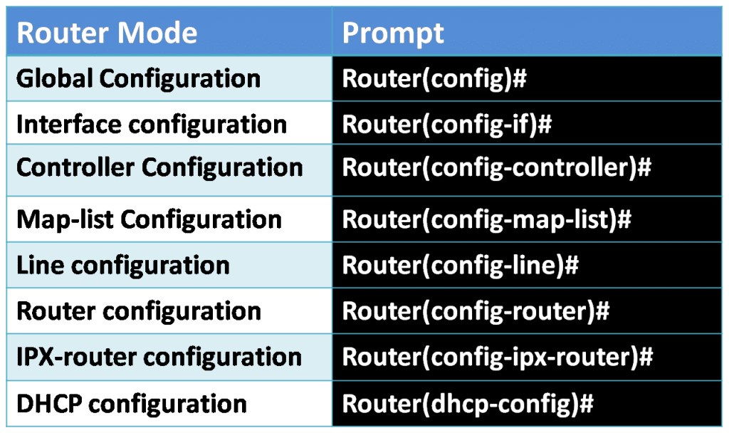 3 Modes of Cisco IOS