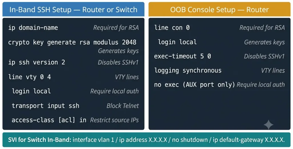 In-Band And Out-Of-Band Network Management: A Complete Guide 2 Cisco Ios Configuration Quick Reference Showing In-Band Ssh Setup Commands Including Ip Domain-Name, Crypto Key Generate Rsa, Ip Ssh Version 2, And Line Vty Transport Input Ssh On The Left, And Oob Console Port Setup With Line Con 0, Login Local, And Exec-Timeout On The Right, Plus An Svi Configuration Banner For Switch Management