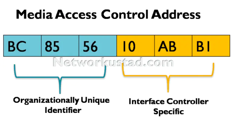 illustrating the structure of a MAC address. The address is divided into two main parts: the Organizationally Unique Identifier (OUI) and the Interface Controller Specific. The OUI is represented by the first three bytes (BC-85-56), shown in blue, while the Interface Controller Specific is represented by the last three bytes (10-AB-B1), shown in yellow.