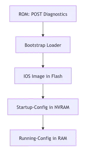 A vertical flowchart illustrating the boot sequence of a network device, beginning with "ROM: POST Diagnostics," followed by "Bootstrap Loader," "IOS Image in Flash," "Startup-Config in NVRAM," and ending with "Running-Config in RAM." Each stage is connected by downward-pointing arrows, representing the progression from hardware initialization to configuration loading during device startup.