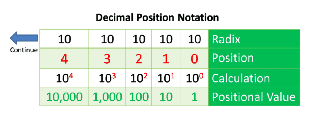 Positional Number System: An educational image explaining the concept of decimal position notation in the base-10 numeral system. The table showcases five columns, each corresponding to a decimal digit's positional value, labeled as positions 4, 3, 2, 1, and 0. It visually illustrates positional value with rows detailing radix (10), position, calculation (powers of 10), and numerical value (e.g., 10,000, 1,000, 100). The image includes a labeled arrow highlighting 'Continue' to suggest further positions exist.