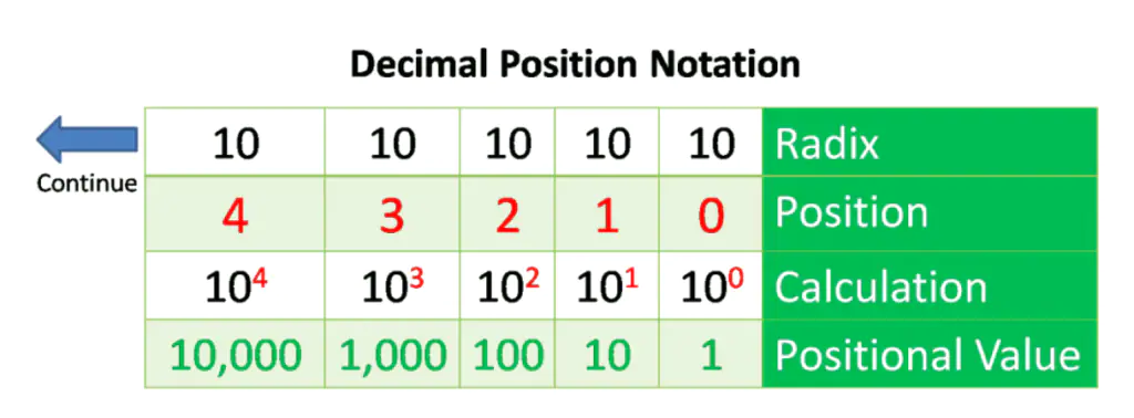 Positional Number System: An educational image explaining the concept of decimal position notation in the base-10 numeral system. The table showcases five columns, each corresponding to a decimal digit's positional value, labeled as positions 4, 3, 2, 1, and 0. It visually illustrates positional value with rows detailing radix (10), position, calculation (powers of 10), and numerical value (e.g., 10,000, 1,000, 100). The image includes a labeled arrow highlighting 'Continue' to suggest further positions exist.