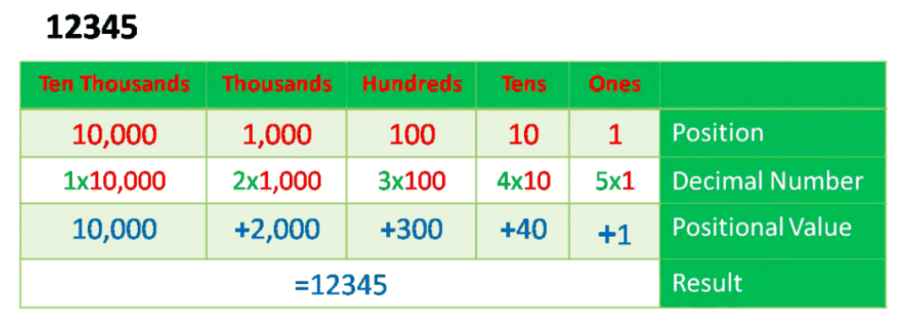 A clear representation of the number 12345, dissected into its positional values through a table format. The table is divided into columns labeled Ten Thousands, Thousands, Hundreds, Tens, and Ones. Each column outlines the position, decimal number, and positional value, demonstrating how each digit contributes to the total value of 12345. Mathematical calculations are shown to illustrate the breakdown, including positional multiplication and summation.