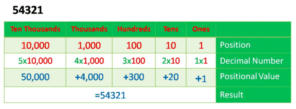 An educational image showcasing the breakdown of the number 54321 into positional values in a base-10 numeral system. The table explains the process of decomposing the number into units of Ten Thousands, Thousands, Hundreds, Tens, and Ones. Each column demonstrates the positional values, multiplications, and their sums, illustrating how the total value of 54321 is achieved. The table emphasises the addition of the individual values in each column to form the number 54321.
