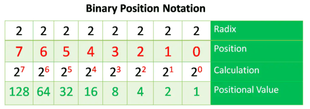 A table titled 'Binary Position Notation' illustrating the breakdown of binary values. The table consists of four rows and eight columns. The rows are labeled Radix, Position, Calculation, and Positional Value. Each column corresponds to a binary position from 7 to 0. The 'Radix' row displays the number 2 across all columns. The 'Position' row lists positions from 7 to 0 in descending order. The 'Calculation' row shows powers of 2 for each position, such as 2 7 , 2 6 , and so on. The 'Positional Value' row provides the resulting values, including 128, 64, 32, 16, 8, 4, 2, and 1. This image helps visualise how binary positional notation operates, with each binary digit's positional value based on powers of 2.