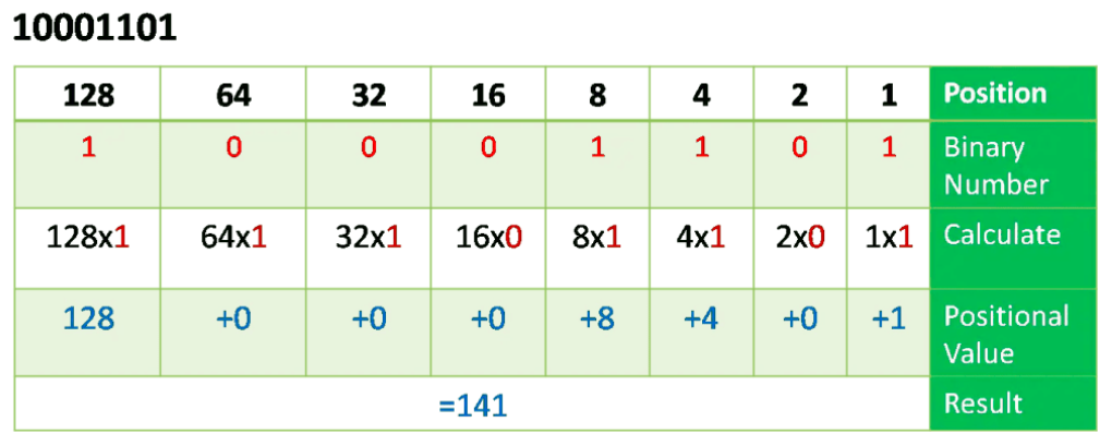 "An educational table demonstrating the conversion of the binary number 10001101 into its decimal equivalent. The table is divided into rows that include Position (128, 64, 32, 16, 8, 4, 2, 1), Binary Number (1, 0, 0, 0, 1, 1, 0, 1), Calculation (e.g., 128×1, 64×0, and so on), and Positional Value (e.g., 128, 0, 0, 0, 8, 4, 0, 1). A summation of all positional values provides the decimal result, which is 141. This visualisation helps explain binary-to-decimal conversion concepts.