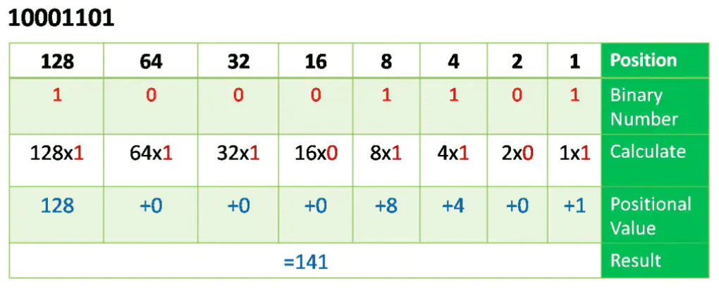 "An educational table demonstrating the conversion of the binary number 10001101 into its decimal equivalent. The table is divided into rows that include Position (128, 64, 32, 16, 8, 4, 2, 1), Binary Number (1, 0, 0, 0, 1, 1, 0, 1), Calculation (e.g., 128×1, 64×0, and so on), and Positional Value (e.g., 128, 0, 0, 0, 8, 4, 0, 1). A summation of all positional values provides the decimal result, which is 141. This visualisation helps explain binary-to-decimal conversion concepts.