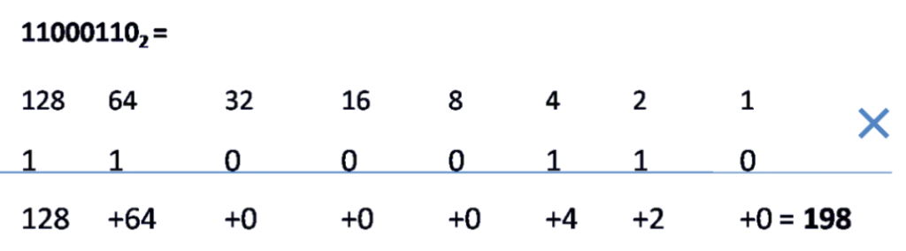 A mathematical table explaining the conversion of the binary number 11000110 to its decimal equivalent. The table dissects each binary bit into positional values in powers of 2, starting from 128 (2^7) to 1 (2^0). Each position includes the respective binary digit (1 or 0), the multiplication of positional values, and the resulting values. Calculations shown are as follows: 128×1, 64×1, 32×0, 16×0, 8×0, 4×1, 2×1, and 1×0. The sum of these positional values—128, 64, 0, 0, 0, 4, 2, and 0—yields a decimal value of 198. This breakdown illustrates how binary digits contribute to forming a decimal number.