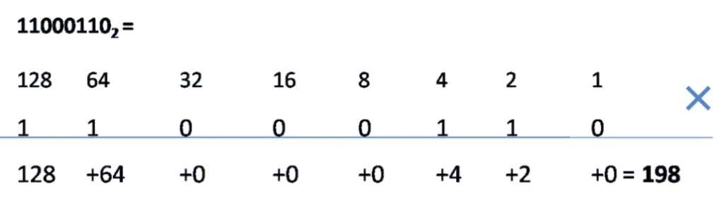 A mathematical table explaining the conversion of the binary number 11000110 to its decimal equivalent. The table dissects each binary bit into positional values in powers of 2, starting from 128 (2^7) to 1 (2^0). Each position includes the respective binary digit (1 or 0), the multiplication of positional values, and the resulting values. Calculations shown are as follows: 128×1, 64×1, 32×0, 16×0, 8×0, 4×1, 2×1, and 1×0. The sum of these positional values—128, 64, 0, 0, 0, 4, 2, and 0—yields a decimal value of 198. This breakdown illustrates how binary digits contribute to forming a decimal number.
