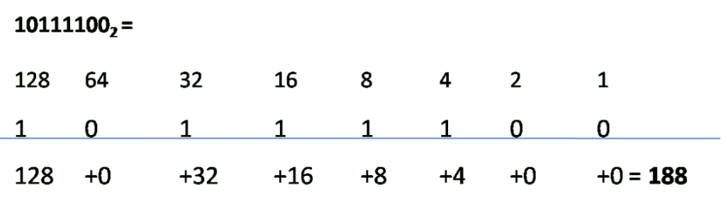 "An educational image explaining the conversion of the binary number 10111100 to its decimal equivalent. The image features a table with four rows labeled Position (128 to 1), Binary Digits (1, 0, 1, 1, 1, 1, 0, 0), Calculations (e.g., 128×1, 64×0), and Positional Value (e.g., 128, 0, 32). Each column demonstrates the relationship between binary digits and positional values, with calculations summing up to provide the final decimal result, 188.
