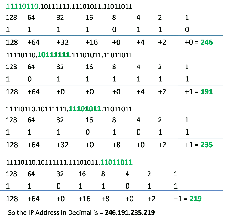 An educational image showcasing the binary-to-decimal conversion of an IP address. The binary IP address is divided into four octets: 11110110, 10111111, 11101011, and 11011011. Each octet is explained through step-by-step calculations, with the positional values for binary digits converted to decimal equivalents. The results for each octet are shown as follows: the first octet totals 246, the second 191, the third 235, and the fourth 219. The final decimal IP address is displayed as 246.191.235.219, emphasising the conversion process clearly.