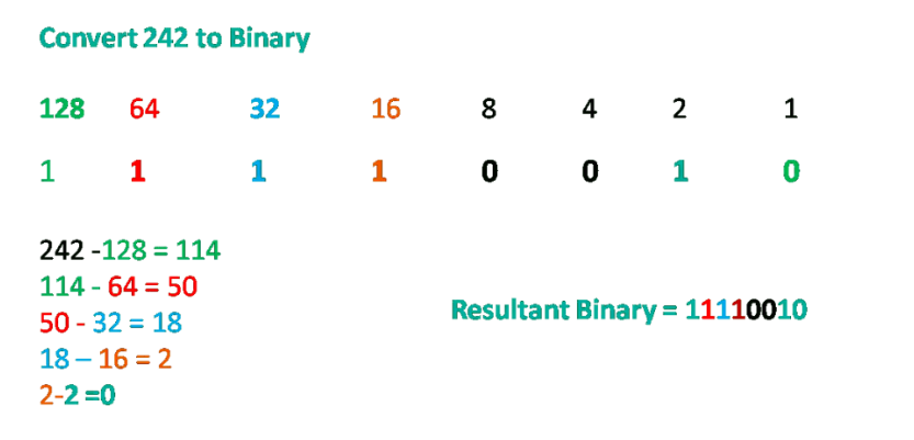 A step-by-step visual explanation of converting the decimal number 242 into binary. The image features a process using subtraction of powers of 2, starting from 128 down to 1. Each power of 2 is represented in a row, showing whether it is included (marked with a binary digit '1') or excluded (marked with a '0'). Calculations include steps like 242 - 128 = 114 and so on until the remainder is zero. The resulting binary number is displayed as 11110010. This diagram highlights the logic and process behind decimal-to-binary conversion.