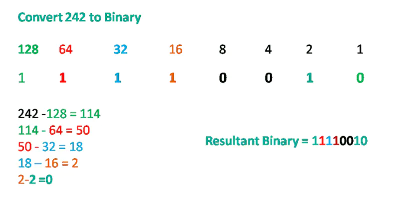 A step-by-step visual explanation of converting the decimal number 242 into binary. The image features a process using subtraction of powers of 2, starting from 128 down to 1. Each power of 2 is represented in a row, showing whether it is included (marked with a binary digit '1') or excluded (marked with a '0'). Calculations include steps like 242 - 128 = 114 and so on until the remainder is zero. The resulting binary number is displayed as 11110010. This diagram highlights the logic and process behind decimal-to-binary conversion.