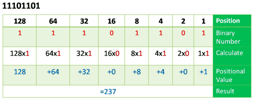 "An educational table explaining the conversion of the binary number 11101101 into its decimal equivalent. The table is organized into columns titled Position, Binary Number, Calculate, and Positional Value. The positional values are derived using the powers of 2, starting from 2^7 (128) down to 2^0 (1). The binary number is broken down as follows: 1 in the position of 128, 64, and 32; 0 in the position of 16; 1 in the position of 8, 4, and 1; and 0 in the position of 2. The calculations demonstrate multiplication of each positional value by the respective binary digit, with a final summation showing the decimal result of 237."
