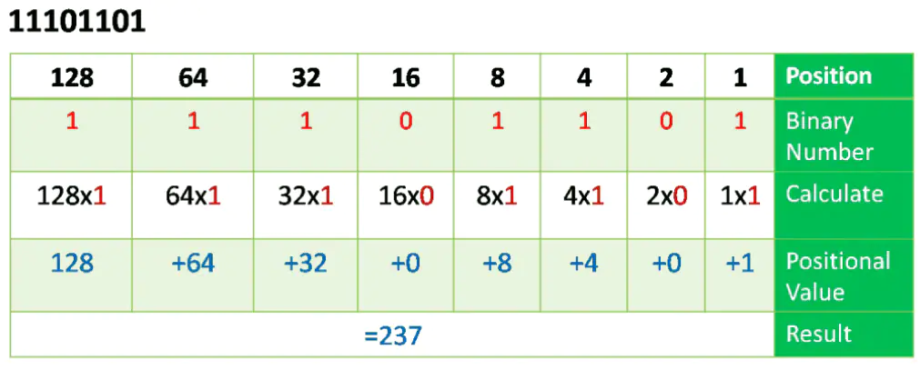 "An educational table explaining the conversion of the binary number 11101101 into its decimal equivalent. The table is organized into columns titled Position, Binary Number, Calculate, and Positional Value. The positional values are derived using the powers of 2, starting from 2^7 (128) down to 2^0 (1). The binary number is broken down as follows: 1 in the position of 128, 64, and 32; 0 in the position of 16; 1 in the position of 8, 4, and 1; and 0 in the position of 2. The calculations demonstrate multiplication of each positional value by the respective binary digit, with a final summation showing the decimal result of 237."