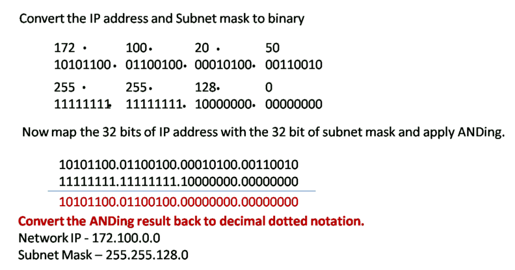 An educational diagram explaining the process of determining the network address by converting an IP address and subnet mask to binary, performing a bitwise AND operation, and converting the result back to decimal. The example uses IP address 172.100.50.20 and subnet mask 255.255.128.0, showing calculations step by step. The outcome is a network IP of 172.100.0.0.