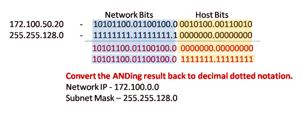 An image explaining the network calculation process for an IP address (172.100.50.20) and a subnet mask (255.255.128.0). The process includes binary conversion, a bitwise AND operation, and converting the resulting binary back to decimal. The final output is a Network IP of 172.100.0.0.