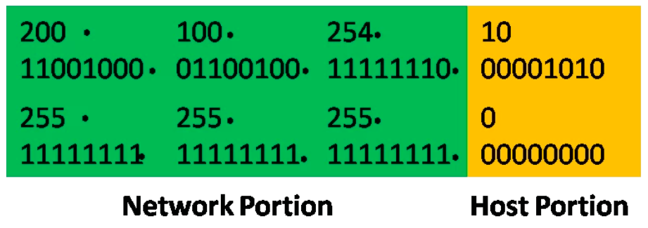 An image illustrating the breakdown of an IP address and subnet mask in both decimal and binary formats. The IP address is divided into four octets, with the first three octets (network portion) highlighted in green and the last octet (host portion) highlighted in yellow. Details include:\n\nDecimal representation:\n- IP address: 200.100.254.10\n- Subnet mask: 255.255.255.0\n\nBinary representation:\n- IP address: 11001000.01100100.11111110.00001010\n- Subnet mask: 11111111.11111111.11111111.00000000\n\nThis visual emphasises the distinction between network and host portions of an IP address, offering insights into how subnet masks operate."