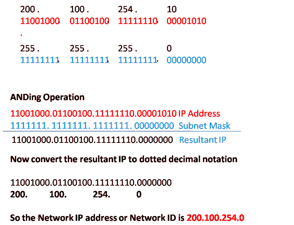 An educational image detailing the process of calculating the Network IP address, also called Network ID, by performing an ANDing operation between an IP address and a subnet mask. The image displays the IP address (200.100.254.10) and subnet mask (255.255.255.0) in both decimal and binary forms. The binary ANDing operation combines the IP address and subnet mask bit by bit to yield the resultant network address: 200.100.254.0. The image provides a clear step-by-step breakdown of the operation, emphasising the importance of ANDing in determining network boundaries.
