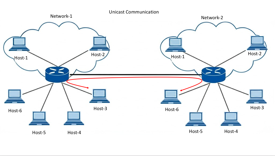 Diagram depicting unicast communication between two networks, labeled Network-1 and Network-2. Each network contains a router connected to six hosts named Host-1 through Host-6. A black line symbolizes the communication link between the routers, with a red arrow indicating data flow from Host-3 in Network-1 to Host-6 in Network-2. The illustration demonstrates how unicast communication operates within a network setup.