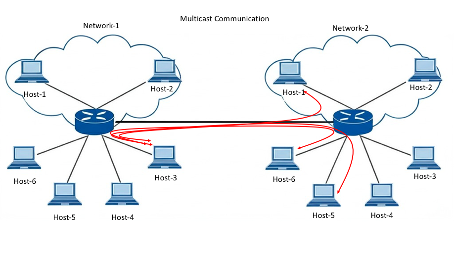 The image illustrates multicast communication between two networks, labeled Network-1 and Network-2. Both networks include a router connected to multiple hosts, numbered Host-1 through Host-6. Red arrows represent data flow from the router in Network-1 to the router in Network-2, reaching various hosts. The diagram demonstrates the concept of multicast, where information is sent efficiently from one source to multiple destinations.