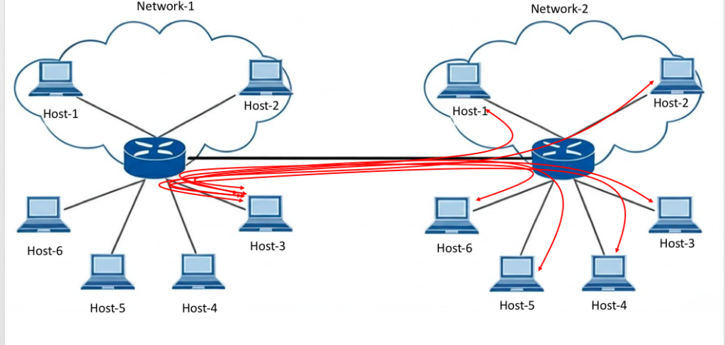 he image displays a setup of two networks, labeled Network-1 and Network-2, each containing six hosts named Host-1 through Host-6. A central router connects both networks. Red arrows emanate from the router in Network-1, spreading out to all six hosts in Network-2. This illustrates broadcast communication, where data is sent from one source to all destinations within connected networks. The diagram demonstrates how broadcast efficiently reaches all nodes in a network.