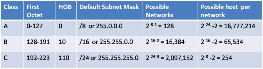 A comprehensive table explaining classful networks, focusing on IP address classes A, B, and C. The table highlights Class, First Octet Range, High Order Bit (HOB), Default Subnet Mask, Possible Networks, and Possible Hosts per Network. Class A supports 128 networks with 16,777,214 hosts each, Class B supports 16,384 networks with 65,534 hosts each, and Class C supports 2,097,152 networks with 254 hosts each. The table visually represents the characteristics and distinctions of classful networks, showcasing the foundational structure of IP address classification for networking.
