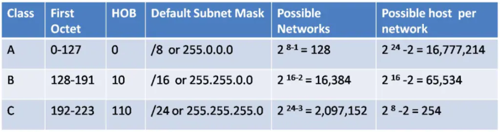A comprehensive table explaining classful networks, focusing on IP address classes A, B, and C. The table highlights Class, First Octet Range, High Order Bit (HOB), Default Subnet Mask, Possible Networks, and Possible Hosts per Network. Class A supports 128 networks with 16,777,214 hosts each, Class B supports 16,384 networks with 65,534 hosts each, and Class C supports 2,097,152 networks with 254 hosts each. The table visually represents the characteristics and distinctions of classful networks, showcasing the foundational structure of IP address classification for networking.