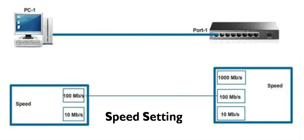 A diagram illustrating speed settings and auto-negotiation between a PC-1 and a switch. The PC-1 is connected via a blue line to Port-1 on a multi-port switch. The PC-1 supports speed settings of 100 Mb/s and 10 Mb/s, as indicated in a blue box labeled "Speed." The switch supports speed settings of 1000 Mb/s, 100 Mb/s, and 10 Mb/s, shown in another blue box labeled "Speed." The connection between them is labeled "Speed Setting," indicating that the speed is auto-negotiated to 100 Mb/s, the highest common speed supported by both devices.