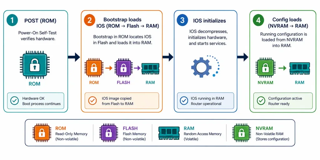 Cisco Router Components Explained: Cpu, Memory Types, And Ios 4 Four-Step Diagram Of The Cisco Router Boot Sequence From Post To Configuration Load