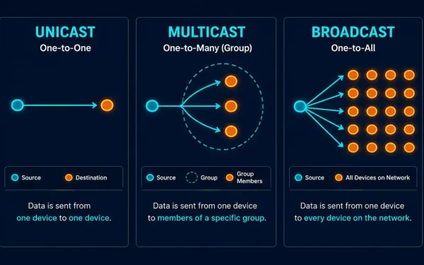 Illustration Comparing Unicast, Multicast, And Broadcast Delivery Patterns