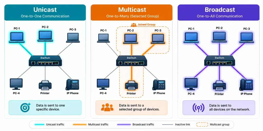 Unicast, Multicast, And Broadcast Addresses Explained 2 Network Diagram Showing Unicast, Multicast, And Broadcast Addresses Traffic Patterns On A Switch