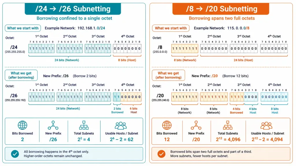 Creating 4,000 Subnets From A /8 Prefix 6 Comparison Of Single-Octet Subnetting Versus Two-Octet Subnetting