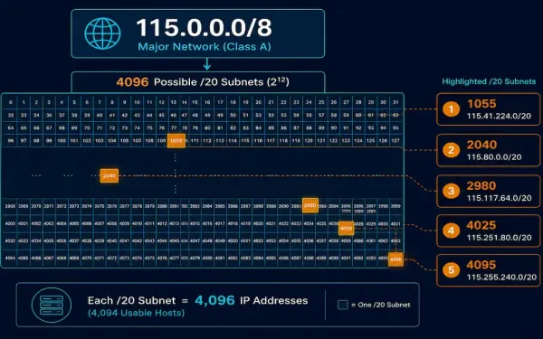 A /8 Address Block Divided Into 4,096 Subnets With Five Example Subnets Highlighted