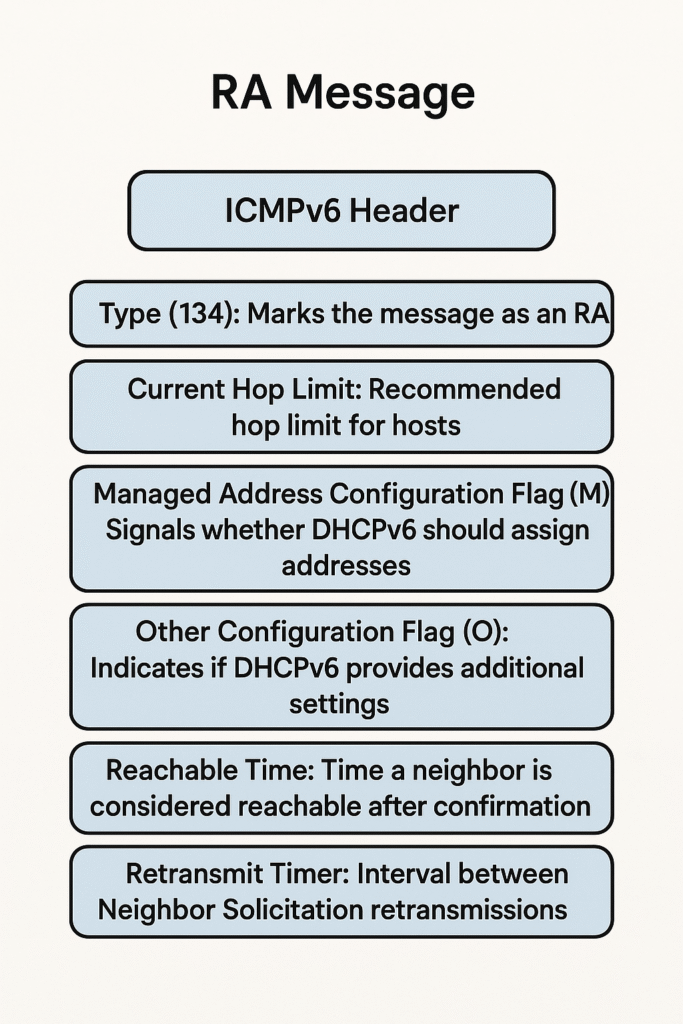 Router Advertisement (RA) Messages