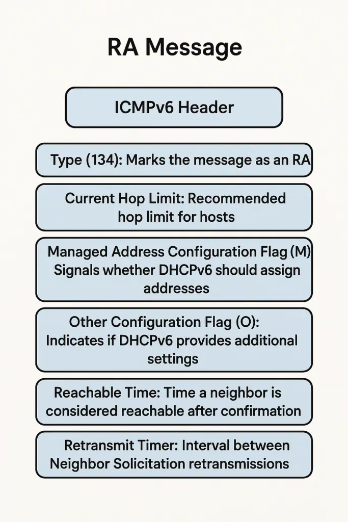 Router Advertisement (RA) Messages