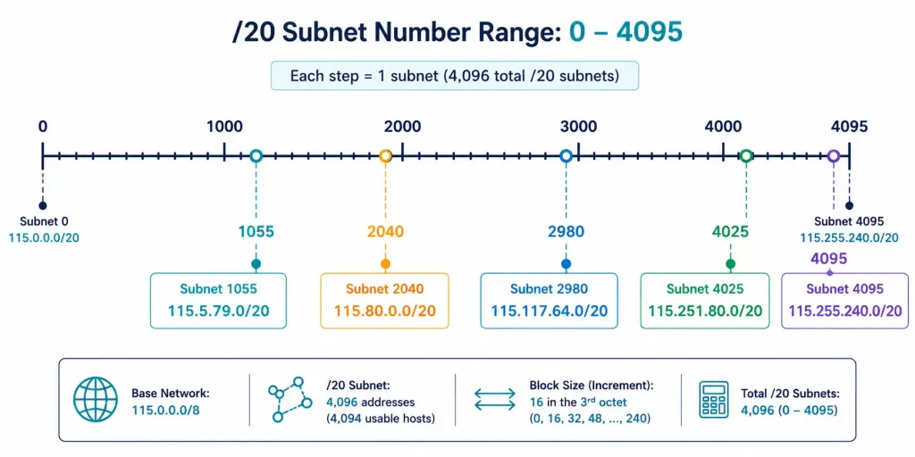 Creating 4,000 Subnets From A /8 Prefix 4 Number Line Showing Where Each Of The Five Worked Example Subnets Falls Within The Full 4,096-Subnet Range