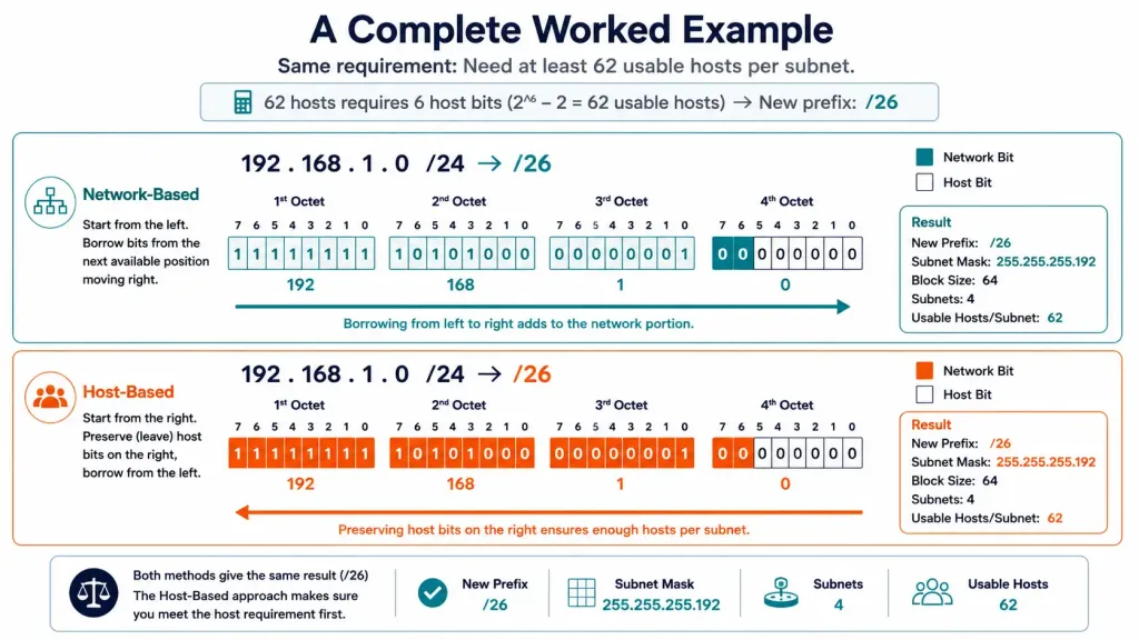Subnetting Based On Host Requirements 3 Diagram Comparing Left-To-Right Network-Based Bit Borrowing With Right-To-Left Host-Based Bit Borrowing
