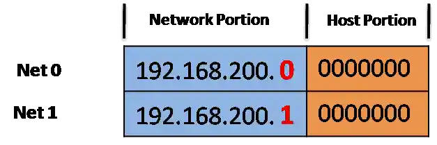 Diagram illustrating subnetting with one borrowed bit, showing two subnets: Net 0 and Net 1. Both IP addresses begin with β192.168.200.β, followed by a single borrowed bit (0 for Net 0 and 1 for Net 1) highlighted in red, representing the extended network portion. The remaining seven bits are host bits, set to β0000000β, and are highlighted in orange. The structure visually separates network and host components to demonstrate how one borrowed bit splits the network into two subnets.