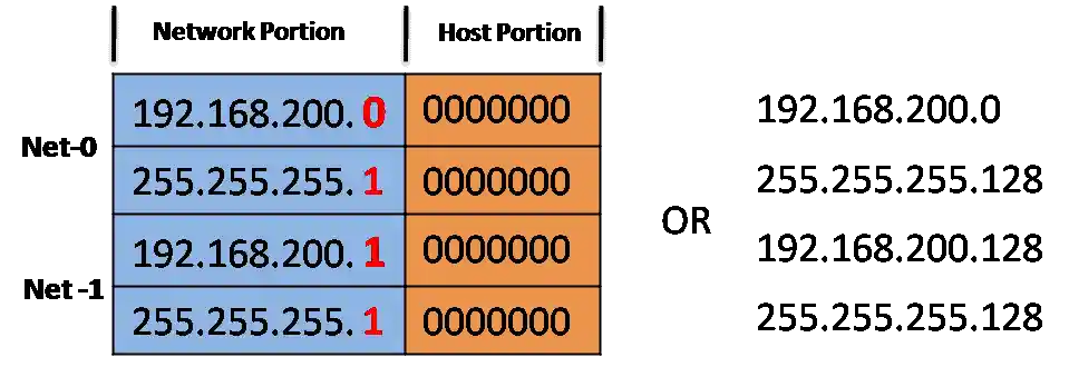 Table comparing two subnet configurations, Net-0 and Net-1, each with the same subnet mask of 255.255.255.128. Net-0 uses IP address 192.168.200.0, while Net-1 uses 192.168.200.128. Both entries highlight network and host portions, showing how the host bits vary between the two subnet ranges in binary format.