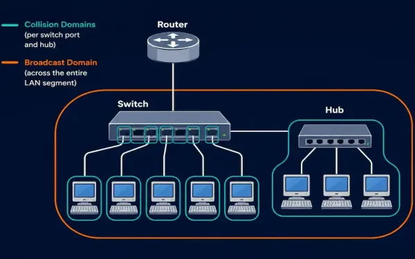 Network Topology Showing Collision Domain And Broadcast Domain Boundaries Overlaid On The Same Devices