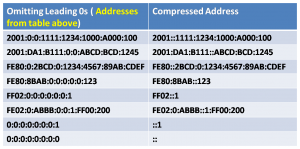 IPv6 Address