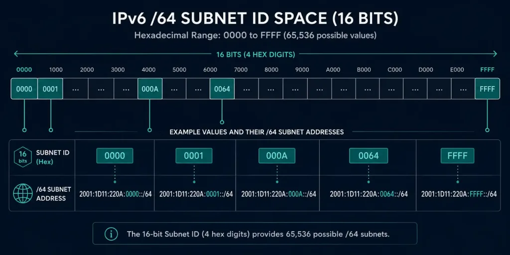 Ipv6 Subnetting Explained: Structure, Worked Examples, And Best Practices 3 Grid Showing Hexadecimal Subnet Id Values Counting From 0000 To Ffff With Corresponding Subnet Addresses