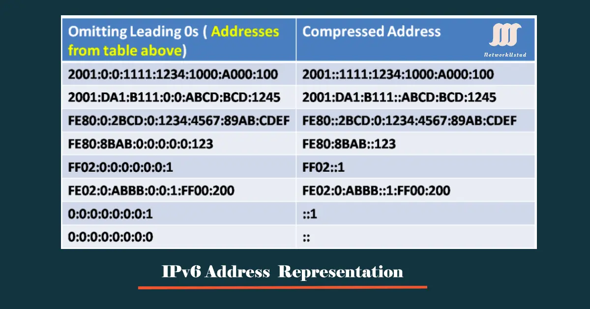 IPv6 Address Representation – An Exclusive Explanation