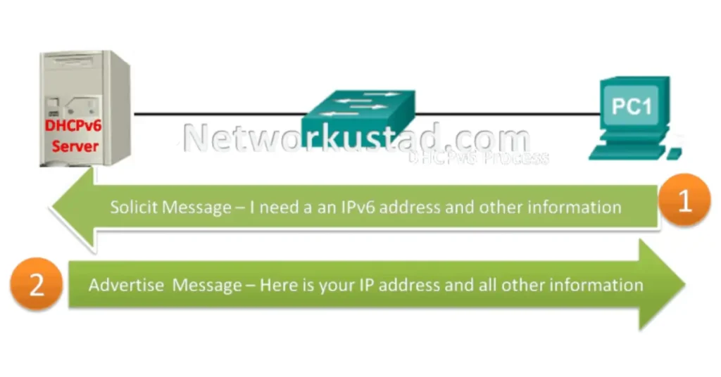 "Diagram illustrating the DHCPv6 process between a PC (PC1), a network device, and a DHCPv6 server. Arrows indicate message exchanges labeled 'Solicit Message – I need an IPv6 address and other information' and 'Advertise Message – Here is your IP address and all other information.' Overlaid text reads 'Networkustad.com.