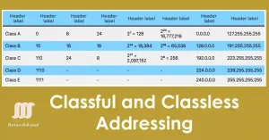 Table comparing classful and classless addressing formats, with class types A to E, header labels, subnet mask information, and address ranges.