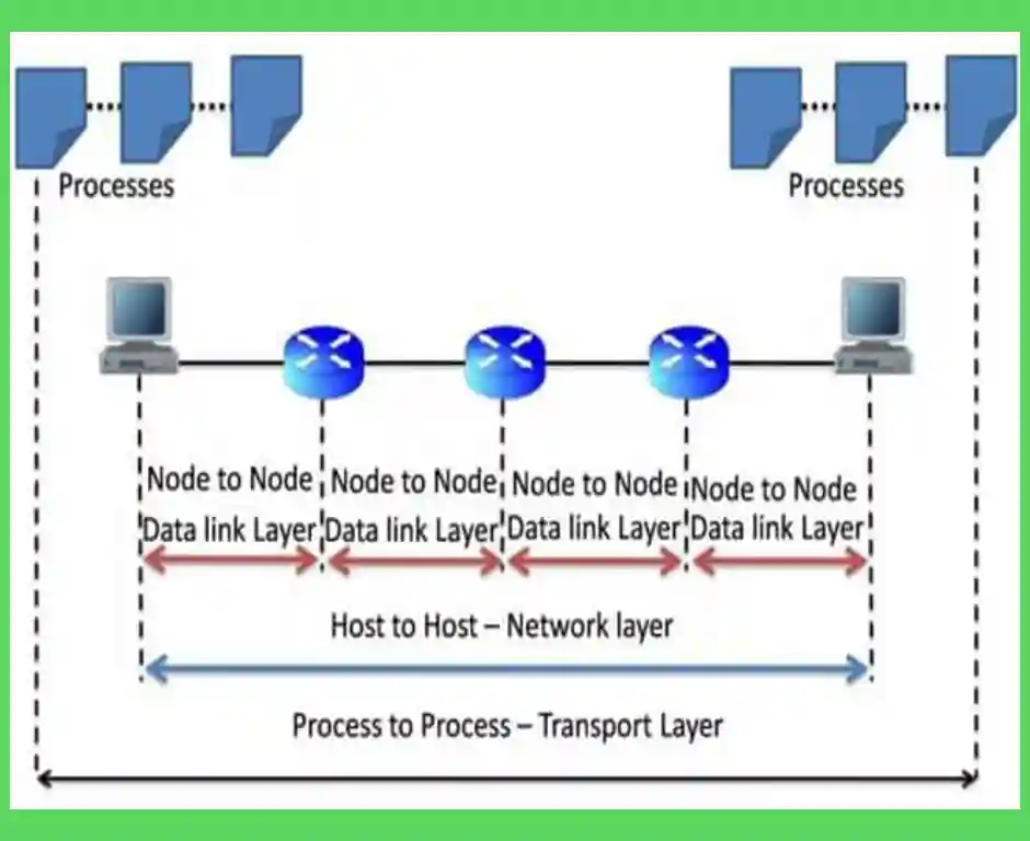 A diagram illustrating the layers of network communication between two computers. The diagram shows two sets of processes at the top, connected to computers, with data flowing through multiple network devices (routers or switches) in between. The communication is divided into three layers: the Transport Layer (blue arrow) for process-to-process communication, the Network Layer (blue line) for host-to-host communication, and the Data Link Layer (red dashed arrows) for node-to-node communication across multiple nodes.