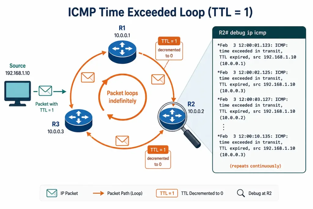 Internet Control Message Protocol (Icmp) Explained 6 Diagram Of A Routing Loop Being Diagnosed With Debug Ip Icmp Output